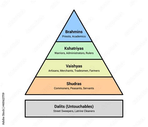 What is the caste system in hinduism. Things To Know About What is the caste system in hinduism. 